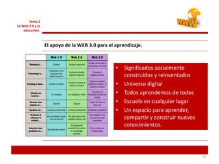151515
Tema 2
La Web 2.0 y la
educación.
El apoyo de la WEB 3.0 para el aprendizaje.
• Significados socialmente
construidos y reinventados
• Universo digital
• Todos aprendemos de todos
• Escuela en cualquier lugar
• Un espacio para aprender,
compartir y construir nuevos
conocimientos.
 