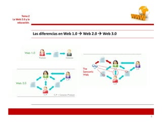666
Tema 2
La Web 2.0 y la
educación.
Las diferencias en Web 1.0  Web 2.0  Web 3.0
 