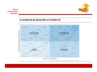 77
Tema 2
La Web 2.0 y la
educación.
La tendencia de desarrollo en la Web 4.0
 
