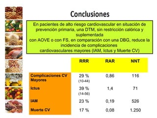 En pacientes de alto riesgo cardiovascular en situación de
prevención primaria, una DTM, sin restricción calórica y
suplementada
con AOVE o con FS, en comparación con una DBG, reduce la
incidencia de complicaciones
cardiovasculares mayores (IAM, Ictus y Muerte CV)
RRR RAR NNT
Complicaciones CV
Mayores
29 %
(10-44)
0,86 116
Ictus 39 %
(14-56)
1,4 71
IAM 23 % 0,19 526
Muerte CV 17 % 0,08 1.250
 