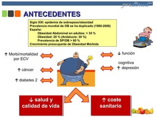 Siglo XXI: epidemia de sobrepeso/obesidad
Prevalencia mundial de OB se ha duplicado (1980-2008)
España:
Obesidad Abdominal en adultos: > 35 %
Obesidad: 20 % (Andalucía: 30 %)
Prevalencia de SP/OB > 60 %
Crecimiento preocupante de Obesidad Mórbida
↑ Morbi/mortalidad
por ECV
↑ cáncer
↑ depresión
↑ diabetes 2
↓ función
cognitiva
↓ salud y
calidad de vida
↓ salud y
calidad de vida
↑ coste
sanitario
↑ coste
sanitario
ANTECEDENTESANTECEDENTES
 