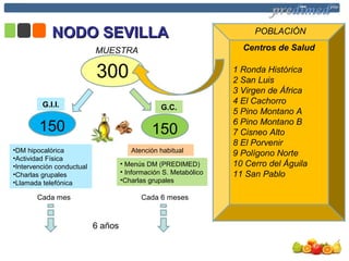 NODO SEVILLANODO SEVILLA
300
150 150
G.I.I. G.C.
Centros de Salud
1 Ronda Histórica
2 San Luis
3 Virgen de África
4 El Cachorro
5 Pino Montano A
6 Pino Montano B
7 Cisneo Alto
8 El Porvenir
9 Polígono Norte
10 Cerro del Águila
11 San Pablo
6 años
•DM hipocalórica
•Actividad Física
•Intervención conductual
•Charlas grupales
•Llamada telefónica
Cada mes
• Menús DM (PREDIMED)
• Información S. Metabólico
•Charlas grupales
Cada 6 meses
Atención habitual
POBLACIÓN
MUESTRA
 