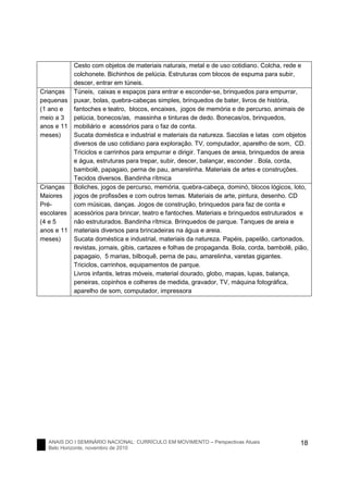 ANAIS DO I SEMINÁRIO NACIONAL: CURRÍCULO EM MOVIMENTO – Perspectivas Atuais
Belo Horizonte, novembro de 2010
18
Cesto com objetos de materiais naturais, metal e de uso cotidiano. Colcha, rede e
colchonete. Bichinhos de pelúcia. Estruturas com blocos de espuma para subir,
descer, entrar em túneis.
Crianças
pequenas
(1 ano e
meio a 3
anos e 11
meses)
Túneis, caixas e espaços para entrar e esconder-se, brinquedos para empurrar,
puxar, bolas, quebra-cabeças simples, brinquedos de bater, livros de história,
fantoches e teatro, blocos, encaixes, jogos de memória e de percurso, animais de
pelúcia, bonecos/as, massinha e tinturas de dedo. Bonecas/os, brinquedos,
mobiliário e acessórios para o faz de conta.
Sucata doméstica e industrial e materiais da natureza. Sacolas e latas com objetos
diversos de uso cotidiano para exploração. TV, computador, aparelho de som, CD.
Triciclos e carrinhos para empurrar e dirigir. Tanques de areia, brinquedos de areia
e água, estruturas para trepar, subir, descer, balançar, esconder . Bola, corda,
bambolê, papagaio, perna de pau, amarelinha. Materiais de artes e construções.
Tecidos diversos. Bandinha rítmica
Crianças
Maiores
Pré-
escolares
(4 e 5
anos e 11
meses)
Boliches, jogos de percurso, memória, quebra-cabeça, dominó, blocos lógicos, loto,
jogos de profissões e com outros temas. Materiais de arte, pintura, desenho. CD
com músicas, danças. Jogos de construção, brinquedos para faz de conta e
acessórios para brincar, teatro e fantoches. Materiais e brinquedos estruturados e
não estruturados. Bandinha rítmica. Brinquedos de parque. Tanques de areia e
materiais diversos para brincadeiras na água e areia.
Sucata doméstica e industrial, materiais da natureza. Papéis, papelão, cartonados,
revistas, jornais, gibis, cartazes e folhas de propaganda. Bola, corda, bambolê, pião,
papagaio, 5 marias, bilboquê, perna de pau, amarelinha, varetas gigantes.
Triciclos, carrinhos, equipamentos de parque.
Livros infantis, letras móveis, material dourado, globo, mapas, lupas, balança,
peneiras, copinhos e colheres de medida, gravador, TV, máquina fotográfica,
aparelho de som, computador, impressora
 