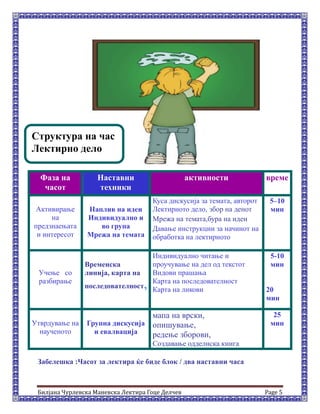 Билјана Чурлевска Маневска Лектира Гоце Делчев Page 5
Фаза на
часот
Наставни
техники
активности време
Активирање
на
предзнаењата
и интересот
Наплив на идеи
Индивидуално и
во група
Мрежа на темата
Куса дискусија за темата, авторот
Лектирното дело, збор на денот
Мрежа на темата,бура на идеи
Давање инструкции за начинот на
обработка на лектирното
5–10
мин
Учење со
разбирање
Временска
линија, карта на
последователност,
Индивидуално читање и
проучување на дел од текстот
Видови прашања
Карта на последователност
Карта на ликови
5-10
мин
20
мин
Утврдување на
наученото
Групна дискусија
и евалвација
мапа на врски,
опишување,
редење зборови,
Создавање одделнска книга
25
мин
Забелешка :Часот за лектира ќе биде блок / два наставни часа
Структура на час
Лектирно дело
 