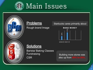 Problems
Rough brand Image
Solutions
Barista/ Baking Classes
Fundraising
CSR
53%
61%
2000년 2001년
MAKE MONEY
Starbucks cares primarily about
Building more stores was
also up from 48% to 55%.
 