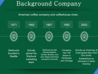 American coffee company and coffeehouse chain.
Starbucks
founded in
Seattle
1971
Schultz
joined the
Starbuck
marketing
team
1982
Starbuck founder
(Gerald Baldwin,
Gordon Bowker, and
Ziev Siegl) sold theirs
company to Schultz.
1987
Company
had 140
stores in
Northwest
and Chicago
1992
Schultz as Chairman &
Chief global New CEO
Orin Smith,
Estabilished as
dominant in North
America
2002
 