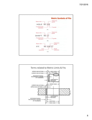 7/21/2016
8
Spring 2005
Metric Symbols of Fits
Terms related to Metric Limits & Fits
 