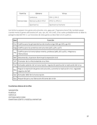 27
Familia Género Virus
Retroviridae
Lentivirus VIH-1, VIH-2
Retrovirus BLV-HTLV HTLV-1, HTLV-2
Spumavirus Spumavirus humano
Los lentivirus poseen tres genes estructurales: env, gag y pol. El genoma tiene 9 kb, también posee
cuando menos 6 genes adicionales (vif, vpu, vpr, tat, rev y nef), a los cuales probablemente se debe la
patogenicidad del HIV-1. Las funciones de estos genes se describen en el cuadro 2.
Gen Función
Env Codifica para las glicoproteínas de envoltura (gp 160, gp 120 y gp 41)
Gag Codifica para las proteínas estructurales (p55, p24 y p17)
Pol
Codifica para la transcriptasa reversa, proteasa (p66, p51 y p31), integrasa y
ribonucleasa
Nef Desconocida, al parecer disminuye la expresión viral
Vif Promotor de la infectividad de virus libre
Tat Activador potente de la transcripción, regulación positiva de la replicación del virus
Rev
Regula la expresión de genes estructurales, aumenta la replicación viral, regulador
negativo de Nef
Vpr Activador débil de la transcripción
Vpu Requerido para una liberación eficiente del virión
Exantemas clásicos de la niñez
SARAMPIÓN
RUBÉOLA
VARICELA
ERITEMA INFECCIOSO
EXANTEMA SÚBITO o ROSÉOLA INFANTUM
 