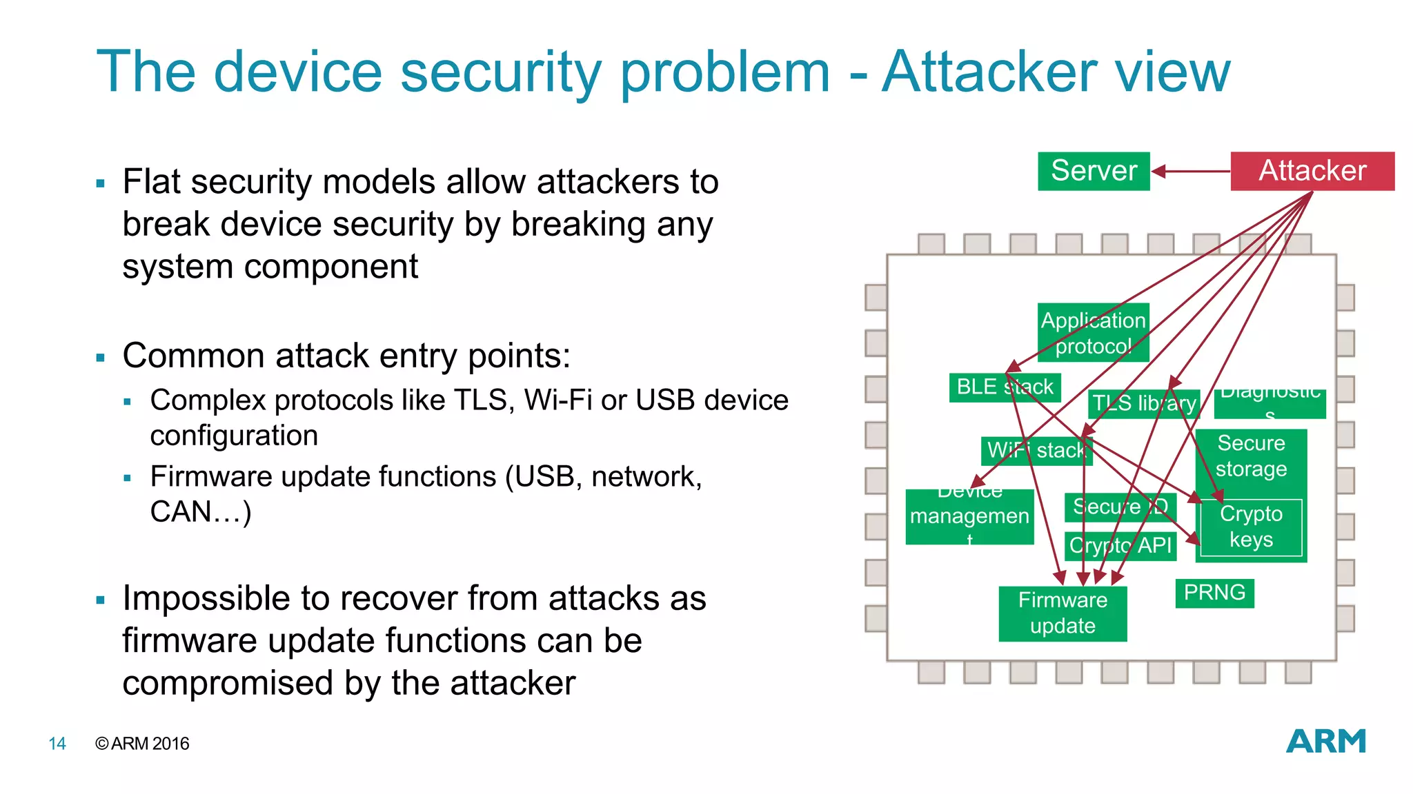 ©ARM 201614
The device security problem - Attacker view
Application
protocol
TLS library
Diagnostic
s
Secure
storage
Crypto
keys
Secure ID
Crypto API
WiFi stack
BLE stack
Device
managemen
t
Firmware
update
Server Attacker
PRNG
 Flat security models allow attackers to
break device security by breaking any
system component
 Common attack entry points:
 Complex protocols like TLS, Wi-Fi or USB device
configuration
 Firmware update functions (USB, network,
CAN…)
 Impossible to recover from attacks as
firmware update functions can be
compromised by the attacker
 