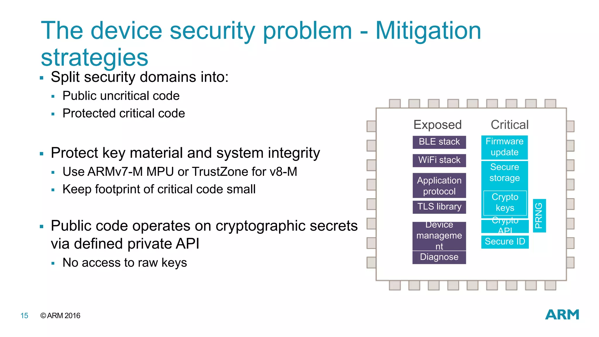 ©ARM 201615
 Split security domains into:
 Public uncritical code
 Protected critical code
 Protect key material and system integrity
 Use ARMv7-M MPU or TrustZone for v8-M
 Keep footprint of critical code small
 Public code operates on cryptographic secrets
via defined private API
 No access to raw keys
The device security problem - Mitigation
strategies
Exposed Critical
Secure
storage
Crypto
keys
Secure ID
Firmware
update
Crypto
API
PRNG
Application
protocol
TLS library
Diagnose
WiFi stack
BLE stack
Device
manageme
nt
 