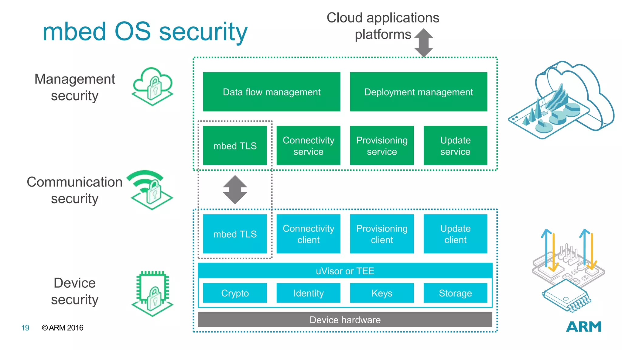 ©ARM 201619
mbed TLS
mbed OS security
Connectivity
client
Provisioning
client
Update
client
Connectivity
service
Provisioning
service
Update
service
Cloud applications
platforms
Management
security
Communication
security
Device
security
Device hardware
uVisor or TEE
mbed TLS
KeysCrypto StorageIdentity
Deployment managementData flow management
 