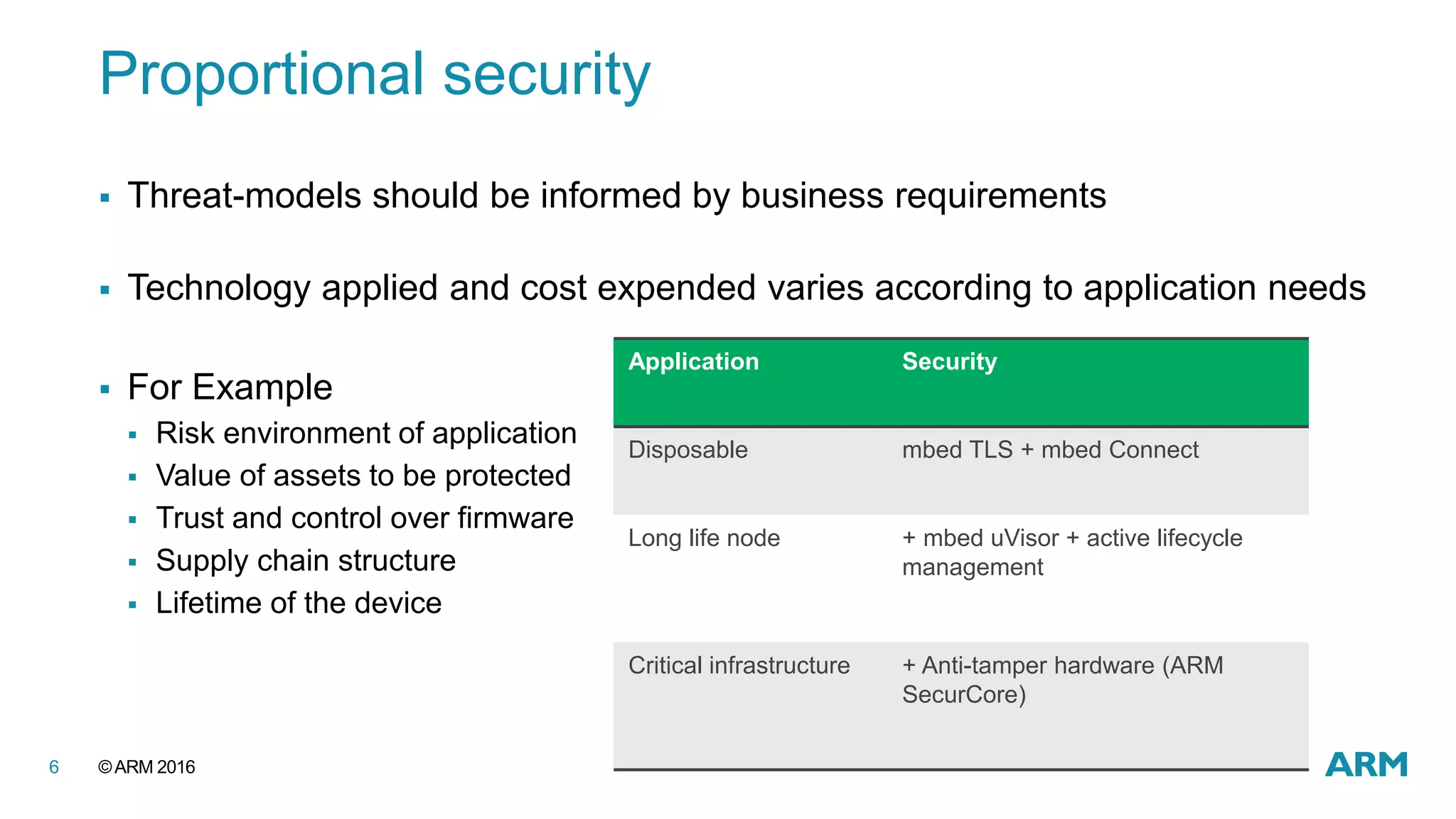 ©ARM 20166
Proportional security
 Threat-models should be informed by business requirements
 Technology applied and cost expended varies according to application needs
 For Example
 Risk environment of application
 Value of assets to be protected
 Trust and control over firmware
 Supply chain structure
 Lifetime of the device
Application Security
Disposable mbed TLS + mbed Connect
Long life node + mbed uVisor + active lifecycle
management
Critical infrastructure + Anti-tamper hardware (ARM
SecurCore)
 