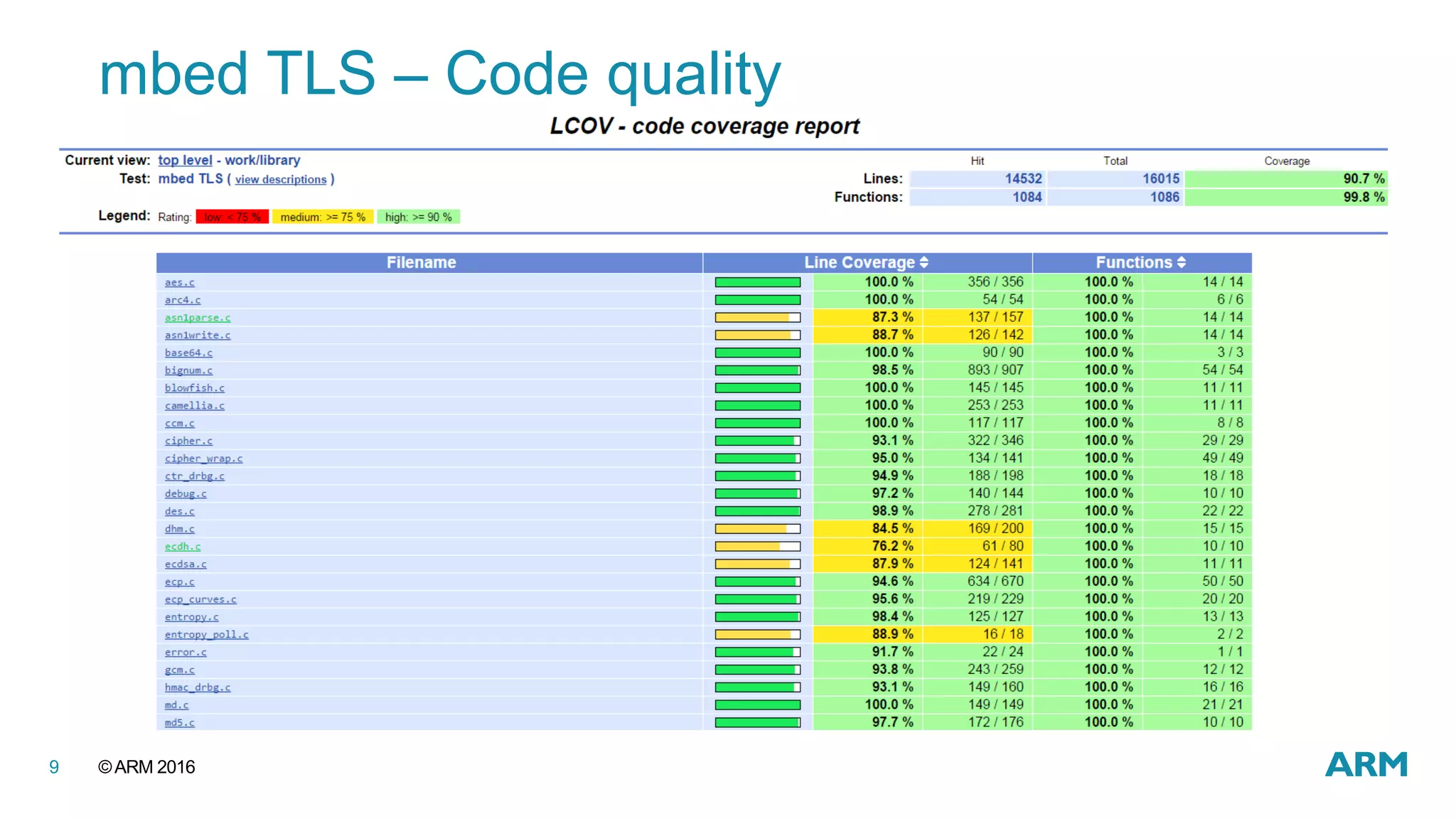 ©ARM 20169
mbed TLS – Code quality
 