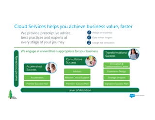 Level of Ambition
LevelofComplexity
Cloud Services helps you achieve business value, faster
We engage at a level that is appropriate for your business
  
Accelerated
Success
Consultative
Success
Accelerators
Advisory
Premier Success Plan Premier+ Success Plan Signature Success Plan
Mission Critical Support Strategic Projects
Experience Design
Innovation &
Transformation Center
We provide prescriptive advice,
best practices and experts at
every stage of your journey Design-led innovation
Data-driven insights
Always-on expertise
Transformational
Success
 