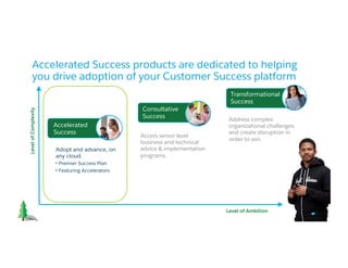 Accelerated Success products are dedicated to helping
you drive adoption of your Customer Success platform
LevelofComplexity
Level of Ambition
Accelerated
Success
Consultative
Success
Transformational
Success
Adopt and advance, on
any cloud.
╸Premier Success Plan
╸Featuring Accelerators
Access senior level
business and technical
advice & implementation
programs.
Address complex
organizational challenges
and create disruption in
order to win.
 