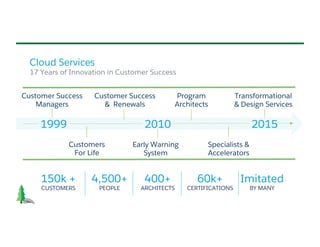 Customer Success
Managers
Customers
For Life
Customer Success
& Renewals
Early Warning
System
Program
Architects
Specialists &
Accelerators
Transformational
& Design Services
201520101999
Cloud Services
17 Years of Innovation in Customer Success
Imitated
BY MANY
150k +
CUSTOMERS
4,500+
PEOPLE
400+
ARCHITECTS
60k+
CERTIFICATIONS
 