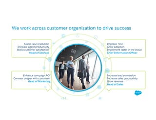 We work across customer organization to drive success
Faster case resolution
Increase agent productivity
Boost customer satisfaction
Head of Services
Enhance campaign ROI
Connect deeper with customers
Head of Marketing
Improve TCO
Grow adoption
Implement faster in the cloud
Chief Information Oﬃcer
Increase lead conversion
Increase sales productivity
Grow revenue
Head of Sales
 