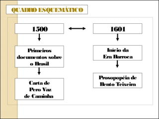 1500
Primeiros
documentos sobre
o Brasil
Carta de
Pero Vaz
de Caminha
1601
Início da
Era Barroca
Prosopopéia de
Bento Teixeira
QUADROESQUEMÁTICO
 