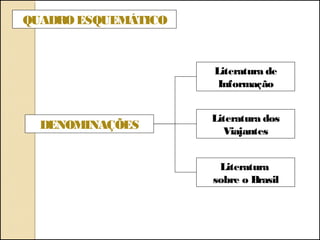 DENOMINAÇÕES
Literatura de
Informação
Literatura dos
Viajantes
Literatura
sobre o Brasil
QUADROESQUEMÁTICO
 