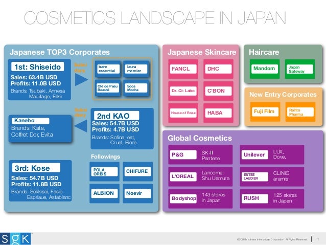 Cosmetics Landscape & Brand Mapping in Japan