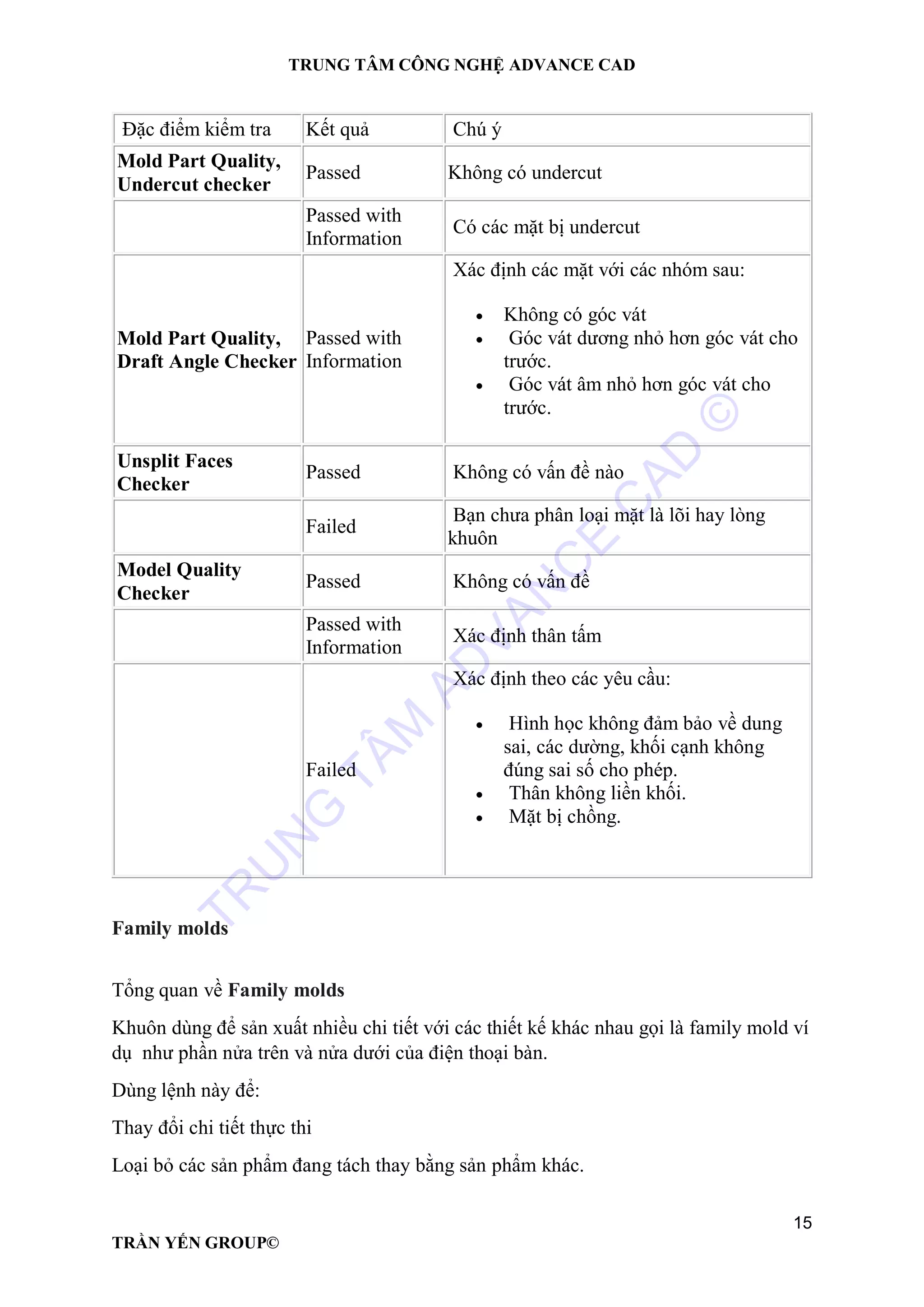TRUNG TÂM CÔNG NGHỆ ADVANCE CAD
15
TRẦN YẾN GROUP©
Đặc điểm kiểm tra Kết quả Chú ý
Mold Part Quality,
Undercut checker
Passed Không có undercut
Passed with
Information
Có các mặt bị undercut
Mold Part Quality,
Draft Angle Checker
Passed with
Information
Xác định các mặt với các nhóm sau:
 Không có góc vát
 Góc vát dương nhỏ hơn góc vát cho
trước.
 Góc vát âm nhỏ hơn góc vát cho
trước.
Unsplit Faces
Checker
Passed Không có vấn đề nào
Failed
Bạn chưa phân loại mặt là lõi hay lòng
khuôn
Model Quality
Checker
Passed Không có vấn đề
Passed with
Information
Xác định thân tấm
Failed
Xác định theo các yêu cầu:
 Hình học không đảm bảo về dung
sai, các dường, khối cạnh không
đúng sai số cho phép.
 Thân không liền khối.
 Mặt bị chồng.
Family molds
Tổng quan về Family molds
Khuôn dùng để sản xuất nhiều chi tiết với các thiết kế khác nhau gọi là family mold ví
dụ như phần nửa trên và nửa dưới của điện thoại bàn.
Dùng lệnh này để:
Thay đổi chi tiết thực thi
Loại bỏ các sản phẩm đang tách thay bằng sản phẩm khác.
TR
U
N
G
TÂM
AD
VAN
C
E
C
AD
©
 