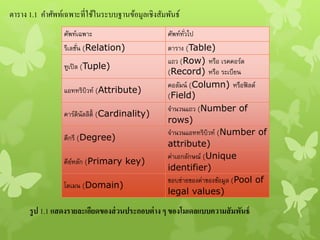 ตาราง 1.1 คาศัพท์เฉพาะที่ใช้ในระบบฐานข้อมูลเชิงสัมพันธ์
ศัพท์เฉพาะ ศัพท์ทั่วไป
รีเลชั่น (Relation) ตาราง (Table)
ทูเปิล (Tuple)
แถว (Row) หรือ เรคคอร์ด
(Record) หรือ ระเบียน
แอททริบิวท์ (Attribute)
คอลัมน์ (Column) หรือฟิลด์
(Field)
คาร์ดินัลลิติ้ (Cardinality)
จานวนแถว (Number of
rows)
ดีกรี (Degree)
จานวนแอททริบิวท์ (Number of
attribute)
คีย์หลัก (Primary key)
ค่าเอกลักษณ์ (Unique
identifier)
โดเมน (Domain)
ขอบข่ายของค่าของข้อมูล (Pool of
legal values)
รูป 1.1 แสดงรายละเอียดของส่วนประกอบต่าง ๆ ของโมเดลแบบความสัมพันธ์
 