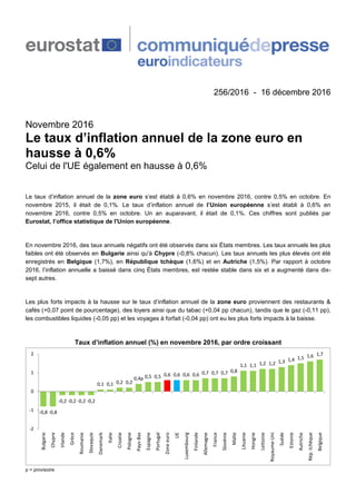 256/2016 - 16 décembre 2016
Novembre 2016
Le taux d’inflation annuel de la zone euro en
hausse à 0,6%
Celui de l'UE également en hausse à 0,6%
Le taux d’inflation annuel de la zone euro s’est établi à 0,6% en novembre 2016, contre 0,5% en octobre. En
novembre 2015, il était de 0,1%. Le taux d’inflation annuel de l’Union européenne s’est établi à 0,6% en
novembre 2016, contre 0,5% en octobre. Un an auparavant, il était de 0,1%. Ces chiffres sont publiés par
Eurostat, l’office statistique de l'Union européenne.
En novembre 2016, des taux annuels négatifs ont été observés dans six États membres. Les taux annuels les plus
faibles ont été observés en Bulgarie ainsi qu'à Chypre (-0,8% chacun). Les taux annuels les plus élevés ont été
enregistrés en Belgique (1,7%), en République tchèque (1,6%) et en Autriche (1,5%). Par rapport à octobre
2016, l’inflation annuelle a baissé dans cinq États membres, est restée stable dans six et a augmenté dans dix-
sept autres.
Les plus forts impacts à la hausse sur le taux d’inflation annuel de la zone euro proviennent des restaurants &
cafés (+0,07 point de pourcentage), des loyers ainsi que du tabac (+0,04 pp chacun), tandis que le gaz (-0,11 pp),
les combustibles liquides (-0,05 pp) et les voyages à forfait (-0,04 pp) ont eu les plus forts impacts à la baisse.
Taux d’inflation annuel (%) en novembre 2016, par ordre croissant
-0,8 -0,8
-0,2 -0,2 -0,2 -0,2
0,1 0,1 0,2 0,2
0,4p 0,5 0,5 0,6 0,6 0,6 0,6 0,7 0,7 0,7 0,8
1,1 1,1 1,2 1,2 1,3 1,4 1,5 1,6 1,7
-2
-1
0
1
2
Bulgarie
Chypre
Irlande
Grèce
Roumanie
Slovaquie
Danemark
Italie
Croatie
Pologne
Pays-Bas
Espagne
Portugal
Zoneeuro
UE
Luxembourg
Finlande
Allemagne
France
Slovénie
Malte
Lituanie
Hongrie
Lettonie
Royaume-Uni
Suède
Estonie
Autriche
Rép.tchèque
Belgique
p = provisoire
 