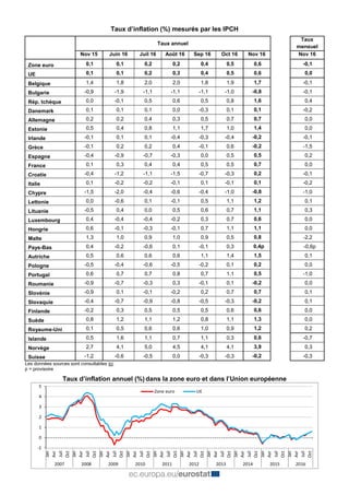 Taux d’inflation (%) mesurés par les IPCH
Taux annuel
Taux
mensuel
Nov 15 Juin 16 Juil 16 Août 16 Sep 16 Oct 16 Nov 16 Nov 16
Zone euro 0,1 0,1 0,2 0,2 0,4 0,5 0,6 -0,1
UE 0,1 0,1 0,2 0,3 0,4 0,5 0,6 0,0
Belgique 1,4 1,8 2,0 2,0 1,8 1,9 1,7 -0,1
Bulgarie -0,9 -1,9 -1,1 -1,1 -1,1 -1,0 -0,8 -0,1
Rép. tchèque 0,0 -0,1 0,5 0,6 0,5 0,8 1,6 0,4
Danemark 0,1 0,1 0,1 0,0 -0,3 0,1 0,1 -0,2
Allemagne 0,2 0,2 0,4 0,3 0,5 0,7 0,7 0,0
Estonie 0,5 0,4 0,8 1,1 1,7 1,0 1,4 0,0
Irlande -0,1 0,1 0,1 -0,4 -0,3 -0,4 -0,2 -0,1
Grèce -0,1 0,2 0,2 0,4 -0,1 0,6 -0,2 -1,5
Espagne -0,4 -0,9 -0,7 -0,3 0,0 0,5 0,5 0,2
France 0,1 0,3 0,4 0,4 0,5 0,5 0,7 0,0
Croatie -0,4 -1,2 -1,1 -1,5 -0,7 -0,3 0,2 -0,1
Italie 0,1 -0,2 -0,2 -0,1 0,1 -0,1 0,1 -0,2
Chypre -1,5 -2,0 -0,4 -0,6 -0,4 -1,0 -0,8 -1,0
Lettonie 0,0 -0,6 0,1 -0,1 0,5 1,1 1,2 0,1
Lituanie -0,5 0,4 0,0 0,5 0,6 0,7 1,1 0,3
Luxembourg 0,4 -0,4 -0,4 -0,2 0,3 0,7 0,6 0,0
Hongrie 0,6 -0,1 -0,3 -0,1 0,7 1,1 1,1 0,0
Malte 1,3 1,0 0,9 1,0 0,9 0,5 0,8 -2,2
Pays-Bas 0,4 -0,2 -0,6 0,1 -0,1 0,3 0,4p -0,6p
Autriche 0,5 0,6 0,6 0,6 1,1 1,4 1,5 0,1
Pologne -0,5 -0,4 -0,6 -0,5 -0,2 0,1 0,2 0,0
Portugal 0,6 0,7 0,7 0,8 0,7 1,1 0,5 -1,0
Roumanie -0,9 -0,7 -0,3 0,3 -0,1 0,1 -0,2 0,0
Slovénie -0,9 0,1 -0,1 -0,2 0,2 0,7 0,7 0,1
Slovaquie -0,4 -0,7 -0,9 -0,8 -0,5 -0,3 -0,2 0,1
Finlande -0,2 0,3 0,5 0,5 0,5 0,6 0,6 0,0
Suède 0,8 1,2 1,1 1,2 0,8 1,1 1,3 0,0
Royaume-Uni 0,1 0,5 0,6 0,6 1,0 0,9 1,2 0,2
Islande 0,5 1,6 1,1 0,7 1,1 0,3 0,6 -0,7
Norvège 2,7 4,1 5,0 4,5 4,1 4,1 3,9 0,3
Suisse -1,2 -0,6 -0,5 0,0 -0,3 -0,3 -0,2 -0,3
Les données sources sont consultables ici.
p = provisoire
Taux d’inflation annuel (%) dans la zone euro et dans l’Union européenne
-1
0
1
2
3
4
5
Jan
Avr
Juil
Oct
Jan
Avr
Juil
Oct
Jan
Avr
Juil
Oct
Jan
Avr
Juil
Oct
Jan
Avr
Juil
Oct
Jan
Avr
Juil
Oct
Jan
Avr
Juil
Oct
Jan
Avr
Juil
Oct
Jan
Avr
Juil
Oct
Jan
Avr
Juil
Oct
2007 2008 2009 2010 2011 2012 2013 2014 2015 2016
Zone euro UE
 
