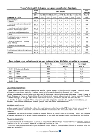 Taux d’inflation (%) de la zone euro pour une sélection d’agrégats
Poids
(‰)
Taux annuel
Taux
mensuel
2016 Nov 15 Juin 16 Juil 16 Août 16 Sep 16 Oct 16 Nov 16 Nov 16
Ensemble de l'IPCH 1000,0 0,1 0,1 0,2 0,2 0,4 0,5 0,6 -0,1
Ensemble hors:
> énergie
902,6 1,0 0,9 1,0 0,9 0,8 0,7 0,8 -0,1
> énergie, produits alimentaires non
transformés
828,5 0,9 0,8 0,8 0,8 0,8 0,7 0,8 -0,1
> énergie, produits alimentaires,
boissons alcoolisées et tabac
707,3 0,9 0,9 0,9 0,8 0,8 0,8 0,8 -0,2
> énergie et produits saisonniers 863,1 0,9 0,8 0,8 0,7 0,7 0,7 0,8 -0,1
> tabac 976,1 0,1 0,0 0,1 0,2 0,4 0,5 0,5 -0,1
Produits alimentaires, boissons
alcoolisées et tabac
195,3 1,5 0,9 1,4 1,3 0,7 0,4 0,7 0,3
> aliments transformés y compris
alcool et tabac
121,3 0,7 0,5 0,5 0,5 0,5 0,5 0,7 0,3
> aliments non transformés 74,1 2,7 1,5 2,9 2,5 1,1 0,2 0,7 0,4
Énergie 97,4 -7,3 -6,4 -6,7 -5,6 -3,0 -0,9 -1,1 -0,2
Produits industriels non énergétiques 265,5 0,6 0,4 0,4 0,3 0,3 0,3 0,3 0,0
Services 441,8 1,2 1,1 1,2 1,1 1,1 1,1 1,1 -0,3
Sous-indices ayant eu les impacts les plus forts sur le taux d’inflation annuel de la zone euro
Poids (‰) Taux annuel (%) Impact (pp)
2016 Nov 16 Nov 16
11.11 Restaurants & cafés 70,8 1,5 0,07
04.1 Loyers 64,5 1,2 0,04
02.2 Tabac 23,9 2,3 0,04
09.6 Voyages à forfait 17,3 -1,9 -0,04
04.53 Combustibles liquides 6,3 -5,4 -0,05
04.52 Gaz 18,6 -5,2 -0,11
Couverture géographique
La zone euro comprend la Belgique, l'Allemagne, l'Estonie, l'Irlande, la Grèce, l'Espagne, la France, l'Italie, Chypre, la Lettonie,
la Lituanie, le Luxembourg, Malte, les Pays-Bas, l'Autriche, le Portugal, la Slovénie, la Slovaquie et la Finlande.
L’Union européenne comprend la Belgique, la Bulgarie, la République tchèque, le Danemark, l’Allemagne, l’Estonie, l’Irlande, la
Grèce, l’Espagne, la France, la Croatie, l’Italie, Chypre, la Lettonie, la Lituanie, le Luxembourg, la Hongrie, Malte, les Pays-Bas,
l’Autriche, la Pologne, le Portugal, la Roumanie, la Slovénie, la Slovaquie, la Finlande, la Suède et le Royaume-Uni.
Les données de la zone euro et de l'Union européenne suivent la composition respective des pays à un moment donné. Les
nouveaux États membres sont intégrés dans les agrégats selon une formule d'indice en chaîne.
Méthodes et définitions
Un taux annuel mesure l’évolution des Indices des prix à la consommation harmonisés (IPCH) entre le mois pris en compte et
le même mois de l’année précédente. Un taux mensuel établit la comparaison des niveaux des indices entre deux mois
consécutifs.
Un impact est une mesure montrant la variation de l’inflation résultant de l’introduction d’un sous-indice. L’impact tient compte à
la fois de la pondération et du fait que l’inflation est plus forte ou plus faible que le taux d’inflation pour l’ensemble des produits.
Révisions et calendrier
Une estimation rapide de l’inflation dans la zone euro est publiée à la fin de chaque mois de référence. L’estimation rapide de
novembre 2016 pour la zone euro, publiée le 30 novembre 2016, était de 0,6%.
La prochaine publication de l’estimation rapide de l’inflation dans la zone euro, comprenant les données de décembre 2016, est
prévue le 4 janvier 2017.
 