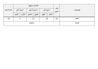 ‫املوضوعات‬
‫وقت‬
‫التعليم‬
‫األهداف‬‫كية‬‫السلو‬
‫األسئلة‬ ‫مجلة‬ ‫أدىن‬ ‫مستوى‬‫السفلى‬ ‫مستوي‬‫أعلى‬ ‫مستوى‬
‫الت‬‫ذكري‬‫الت‬‫فهم‬‫التطبيق‬‫الت‬‫حليل‬‫الت‬‫كي‬‫الت‬‫قييم‬
‫اجلملة‬347307331
‫الدرجة‬100%
 
