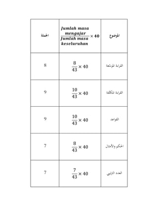 ‫اجلملة‬
𝑱𝒖𝒎𝒍𝒂𝒉 𝒎𝒂𝒔𝒂
𝒎𝒆𝒏𝒈𝒂𝒋𝒂𝒓
𝑱𝒖𝒎𝒍𝒂𝒉 𝒎𝒂𝒔𝒂
𝒌𝒆𝒔𝒆𝒍𝒖𝒓𝒖𝒉𝒂𝒏
× 𝟒𝟎 ‫ع‬‫املوضو‬
8
8
43
× 40 ‫املوس‬ ‫اءة‬‫ر‬‫الق‬‫عة‬
9
10
43
× 40 ‫املكث‬ ‫اءة‬‫ر‬‫الق‬‫فة‬
9
10
43
× 40 ‫اعد‬‫و‬‫الق‬
7
8
43
× 40 ‫األمثال‬‫و‬ ‫احلكم‬
7
7
43
× 40 ‫تييب‬‫رت‬‫ال‬ ‫العدد‬
 