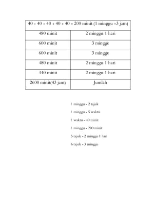1 minggu = 2 tajuk
1 minggu = 5 waktu
1 waktu = 40 minit
1 minggu = 200 minit
5 tajuk = 2 minggu 1 hari
6 tajuk = 3 minggu
40 + 40 + 40 + 40 + 40 = 200 minit (1 minggu =3 jam)
480 minit 2 minggu 1 hari
600 minit 3 minggu
600 minit 3 minggu
480 minit 2 minggu 1 hari
440 minit 2 minggu 1 hari
2600 minit(43 jam) Jumlah
 