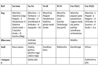 Ref Sa.Sam Sa.Yo Yo.R D.Ni Ga.Ni(1) Ga.Ni(2)
Ing Maricha -
1karsha (12g)
Pippali - 1
Yavakshara-½
Dadima
phala twak –
2 karsha
Guda – 8
karsha (96g)
Maricha – 1
Tankana – 2
Parada – 3
Gandhaka-4
Ardraka – 6
Jayapala - 16
Maricha(
Pippali
Yavakshara
Dadima
phala twak
Guda
Maricha
Khadira
sara
Gairika
Tarkshyaja
(eq.part)
Maricha
pippali pata
yavakshara
nagara twak
ela patra
pathya
saindhava
amlavetasa
Maricha -1
Pippali -2
Nagara – 3
Chitraka -4
Surana – 4
Guda – 2 p
Bhavana Ardraka
swarasa
Madhu
Indi Kasa swasa Sopha,
gulma,
pleeha roga
udara roga
Asadhya
kasa
Raktarsha Kandaroga Arhsa
Anupan
a
Seeta jala Sukhoshna
jala
 
