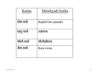 24-Dec-2016 13
Karma Marichyadi Gutika
दोष कर्म KaphaVata saamaka
धातु कर्म रसायन
श्रोतो कर्म श्रोतोशोधन
रोग कर्म Kasa swasa
 