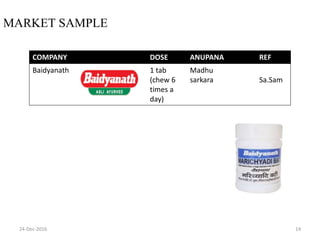 24-Dec-2016 14
MARKET SAMPLE
COMPANY DOSE ANUPANA REF
Baidyanath 1 tab
(chew 6
times a
day)
Madhu
sarkara Sa.Sam
 