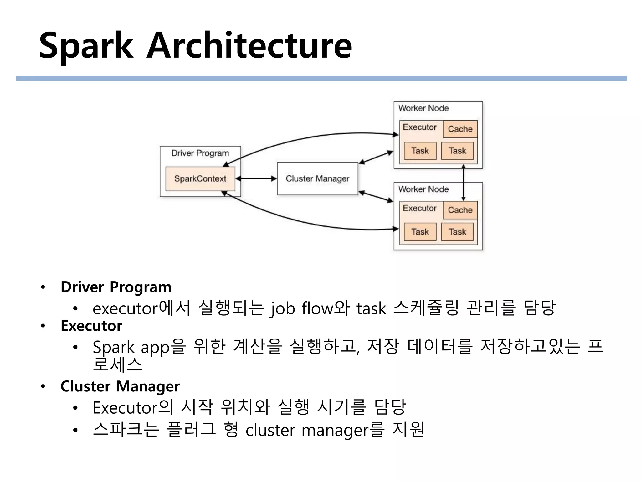 Spark Architecture
• Driver Program
• executor에서 실행되는 job flow와 task 스케쥴링 관리를 담당
• Executor
• Spark app을 위한 계산을 실행하고, 저장 데이터를 저장하고있는 프
로세스
• Cluster Manager
• Executor의 시작 위치와 실행 시기를 담당
• 스파크는 플러그 형 cluster manager를 지원
 