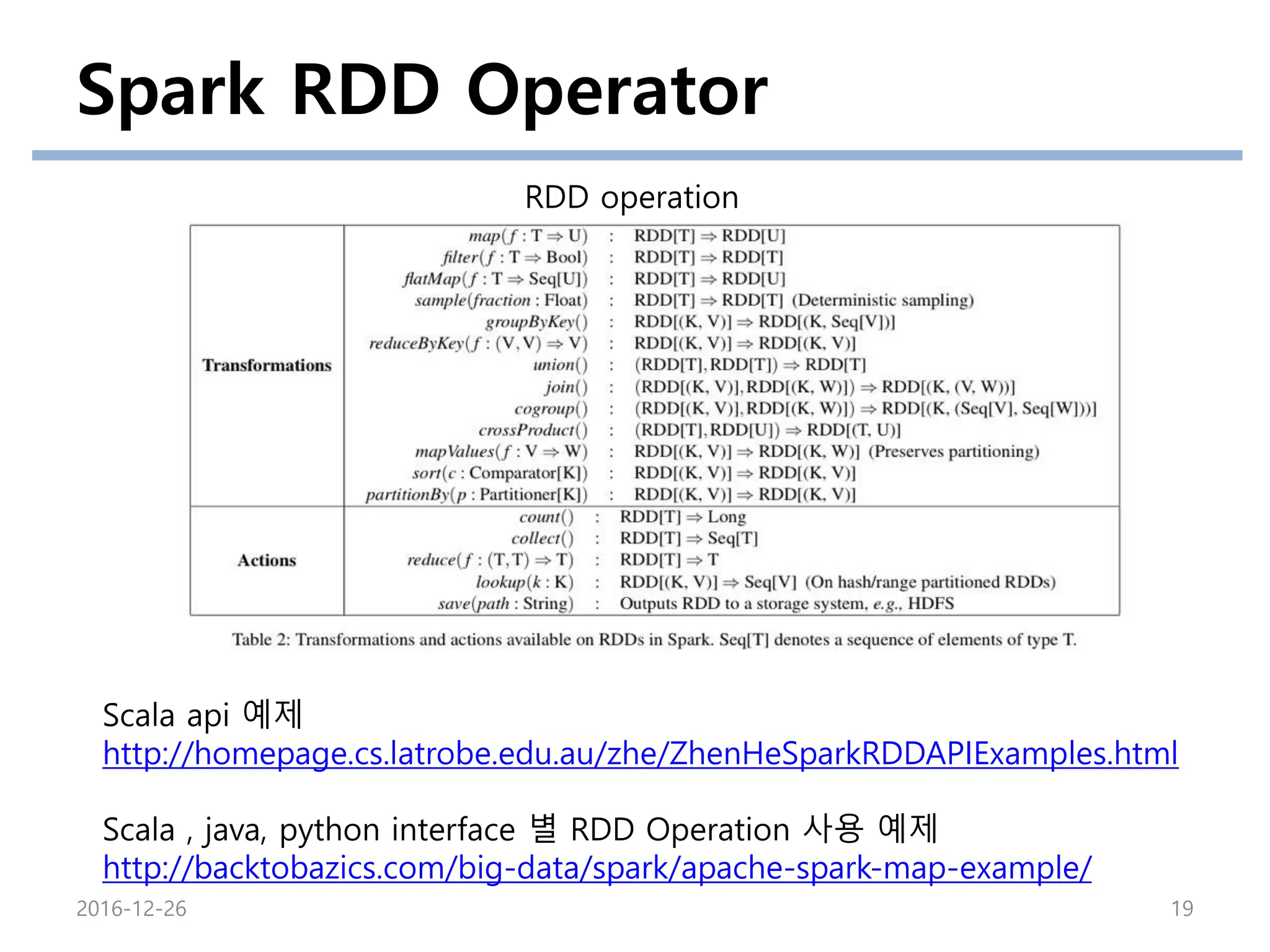 Spark RDD Operator
2016-12-26 19
RDD operation
Scala api 예제
http://homepage.cs.latrobe.edu.au/zhe/ZhenHeSparkRDDAPIExamples.html
Scala , java, python interface 별 RDD Operation 사용 예제
http://backtobazics.com/big-data/spark/apache-spark-map-example/
 