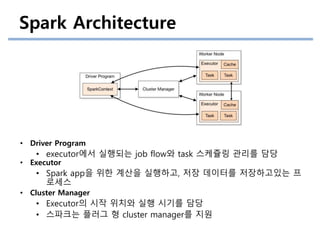 Spark Architecture
• Driver Program
• executor에서 실행되는 job flow와 task 스케쥴링 관리를 담당
• Executor
• Spark app을 위한 계산을 실행하고, 저장 데이터를 저장하고있는 프
로세스
• Cluster Manager
• Executor의 시작 위치와 실행 시기를 담당
• 스파크는 플러그 형 cluster manager를 지원
 