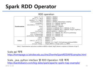 Spark RDD Operator
2016-12-26 19
RDD operation
Scala api 예제
http://homepage.cs.latrobe.edu.au/zhe/ZhenHeSparkRDDAPIExamples.html
Scala , java, python interface 별 RDD Operation 사용 예제
http://backtobazics.com/big-data/spark/apache-spark-map-example/
 