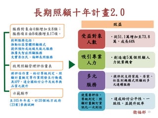 長期照顧十年計畫2.0
•從51.1萬增加至73.8
萬，成長44%
受益對象
人數
•創造逾5萬個照顧人
力就業機會
吸引專業
人力
•提供從支持家庭、居家、
社區到機構式照顧的多
元連續服務
多元
服務
•達成給付公平性、一
致性，並提升效率
使需要評估、
等級判定；照
顧計畫擬訂資
訊化一次到位
效益
服務對象由4類增加至8類；
服務項目由8項擴增至17項。
啟用照顧管理評估量表
創新服務包括：
推動社區整體照顧模式
提供預防或延緩失能之服務
推廣失智症照顧服務
充實原住民、偏鄉長照服務
將評估作業、給付等級判定、照
顧計畫擬定等作業開發至行動載
具APP，達全國給付公平及效率與
品質之提升
示範縣市
至105年年底，計20個地方政府
(23案)參與試辦
衛福部 10
 