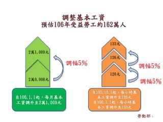 調幅5％
調幅5％
自106.1.1起，每月基本
工資調升至2萬1,009元
2萬0,008元
2萬1,009元
調幅5％
133元
126元
120元
自105.10.1起，每小時基
本工資調升至126元
自106.1.1起，每小時基
本工資調升至133元
120元
調整基本工資
預估106年受益勞工約162萬人
勞動部 6
 