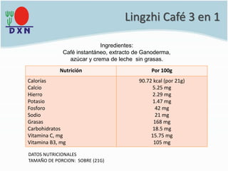 Nutrición Por 100g
Calorías
Calcio
Hierro
Potasio
Fosforo
Sodio
Grasas
Carbohidratos
Vitamina C, mg
Vitamina B3, mg
90.72 kcal (por 21g)
5.25 mg
2.29 mg
1.47 mg
42 mg
21 mg
168 mg
18.5 mg
15.75 mg
105 mg
DATOS NUTRICIONALES
TAMAÑO DE PORCION: SOBRE (21G)
Ingredientes:
Café instantáneo, extracto de Ganoderma,
azúcar y crema de leche sin grasas.
Lingzhi Café 3 en 1
 