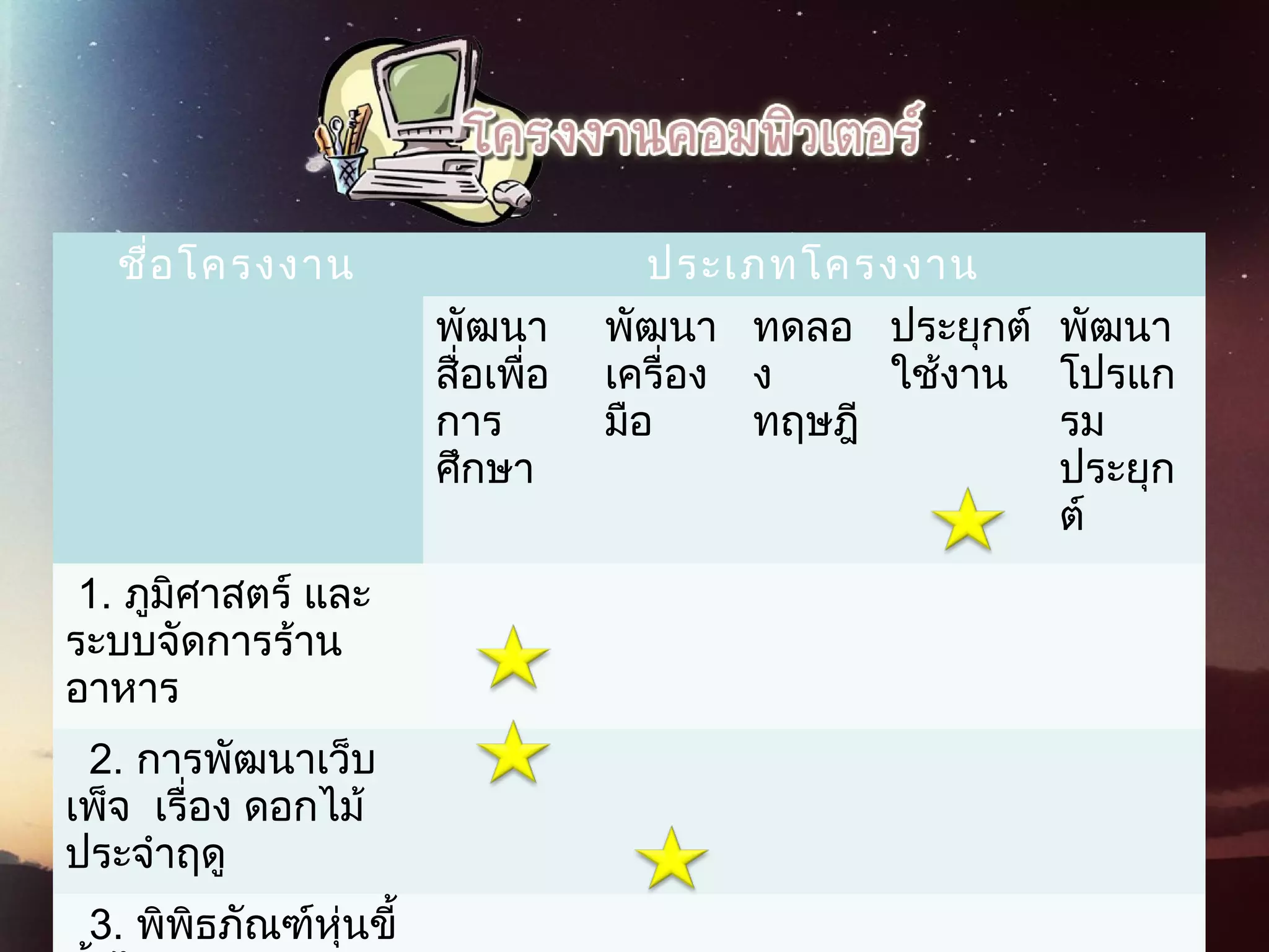 ชื่อโครงงาน ประเภทโครงงาน
พัฒนา
สื่อเพื่อ
การ
ศึกษา
พัฒนา
เครื่อง
มือ
ทดลอ
ง
ทฤษฎี
ประยุกต์
ใช้งาน
พัฒนา
โปรแก
รม
ประยุก
ต์
 1. ภูมิศาสตร์ และ
ระบบจัดการร้าน
อาหาร
  2. การพัฒนาเว็บ
เพ็จ  เรื่อง ดอกไม้
ประจําฤดู
  3. พิพิธภัณฑ์หุ่นขี้
 