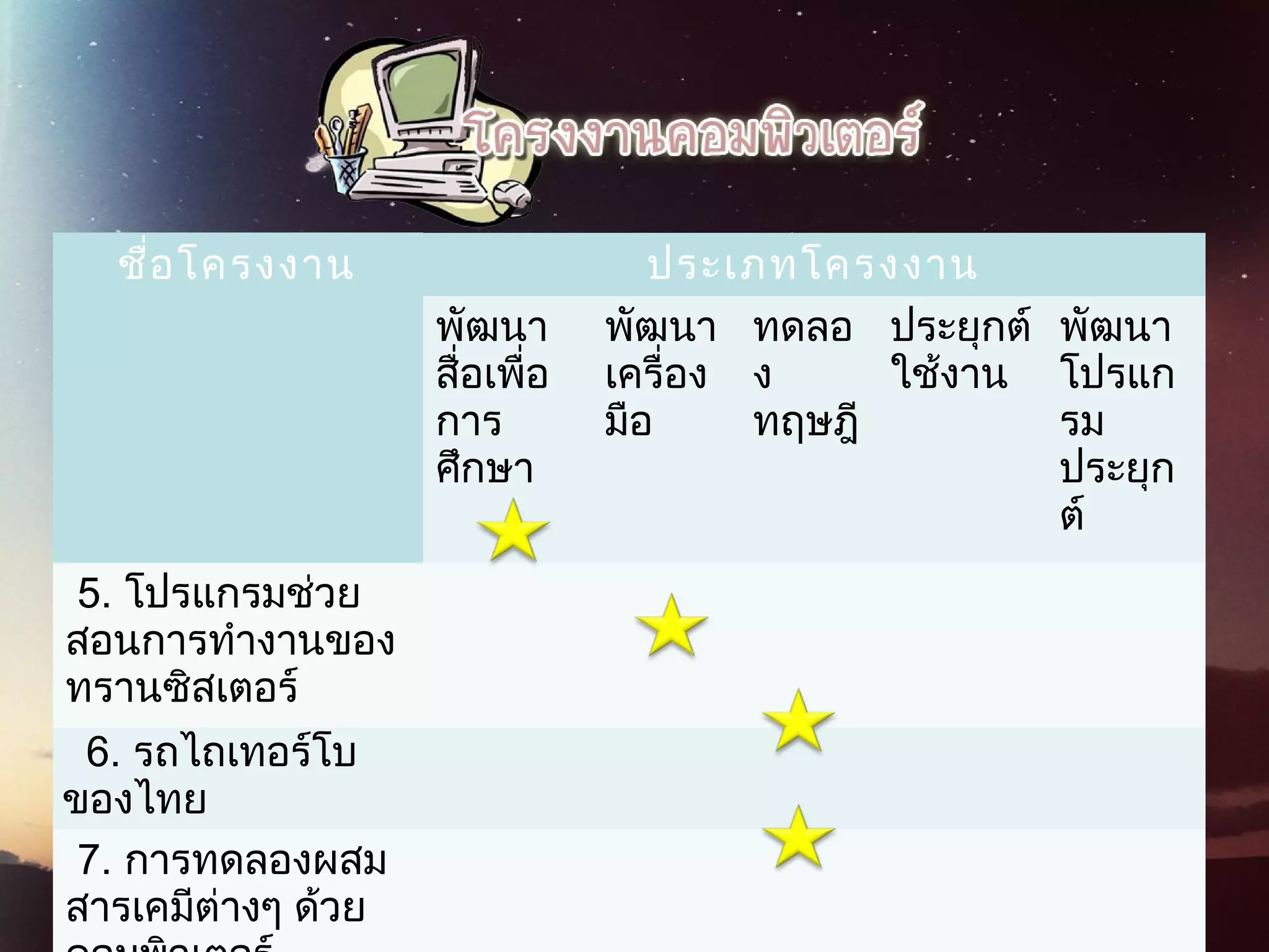 ชื่อโครงงาน ประเภทโครงงาน
พัฒนา
สื่อเพื่อ
การ
ศึกษา
พัฒนา
เครื่อง
มือ
ทดลอ
ง
ทฤษฎี
ประยุกต์
ใช้งาน
พัฒนา
โปรแก
รม
ประยุก
ต์
 5. โปรแกรมช่วย
สอนการทํางานของ
ทรานซิสเตอร์
  6. รถไถเทอร์โบ
ของไทย
 7. การทดลองผสม
สารเคมีต่างๆ ด้วย
 