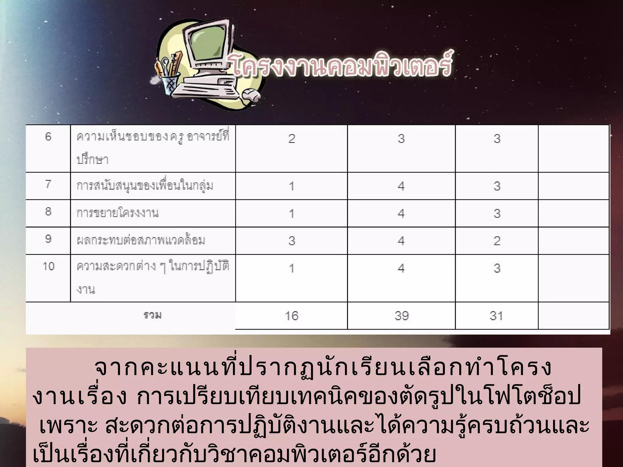 จากคะแนนที่ปรากฏนักเรียนเลือกทําโครง
งานเรื่อง การเปรียบเทียบเทคนิคของตัดรูปในโฟโตช็อป
เพราะ สะดวกต่อการปฏิบัติงานและได้ความรู้ครบถ้วนและ
เป็นเรื่องที่เกี่ยวกับวิชาคอมพิวเตอร์อีกด้วย
 