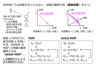 POMDP では状態が手に入らない。状態の確率分布（信念状態）をもつ。
太郎
次郎
次郎
太郎
三郎
信念状態空間 信念状態空間1
1
1
1
1
遠いので真に誰か
わからない
→ いまの観測、
→ 前回の信念状態、
→ 前回の行動
→ からベイズ予測
→ 信念状態を更新 状態集合＝{ 太郎, 次郎 } 状態集合＝{ 太郎, 次郎, 三郎 }
𝑆0~𝑃0 𝑠
𝑆𝑡+1~𝑃 𝑠 𝑆𝑡, 𝐴 𝑡
𝑅𝑡+1~𝑟 𝑆𝑡, 𝐴 𝑡 , 𝑆𝑡+1
𝐴 𝑡~𝜋 𝑎 𝑆𝑡
𝐵0~𝑃0 𝑏
𝐵𝑡+1~𝑃 𝑏 𝐵𝑡, 𝐴 𝑡
𝑅𝑡+1~𝑟 𝐵𝑡, 𝐴 𝑡 , 𝐵𝑡+1
𝐴 𝑡~𝜋 𝑎 𝐵𝑡
？
MDP belief MDP状態 s の代わりに
信念状態 b を用い
れば、POMDP も
MDP と同様の確率
過程となる
（belief MDP）。
s が離散的でも b は
必ず連続的になる。
 