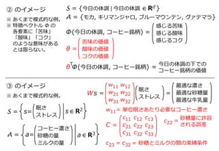 眠さ
ストレス
② のイメージ
Φ(今日の体調, コーヒー銘柄) =
感じる苦味
感じる酸味
感じるコク
A = {モカ, キリマンジャロ, ブルーマウンテン, グァテマラ}
θ =
苦味の価値
酸味の価値
コクの価値
※ あくまで模式的な例。
※ 特徴ベクトル Φ の
各要素に「苦味」
「酸味」「コク」
のような意味がある
とは限らない。
③ のイメージ
A =
※ あくまで模式的な例。
S = {今日の体調 | 今日の体調 ∈ Rd }
コーヒー濃さ
砂糖の量
ミルクの量
a= a ∈ R3
S = s= s ∈ R2
Ws =
眠さ
ストレス
w11
w21
w31
w12
w22
w32
θ Φ(今日の体調, コーヒー銘柄) ＝
T 今日の体調の下での
コーヒー銘柄の価値
最適な濃さ
最適な砂糖量
最適な牛乳量
=
w11= 単位眠さあたり必要なコーヒー濃さ
c11
c21
c31
c12
c22
c32
c13
c23
c33
C =
c22 = 砂糖量に許容
される誤差
c23 = c32 = 砂糖とミルクの間の束縛条件
 