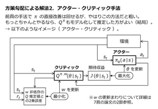 方策勾配による解法2. アクター・クリティック手法
前頁の手法で π の直接改善は回せるが、やはりこの方法だと粗い。
もっとちゃんとやるなら、Q もモデル化して推定した方がよい（結局）。
st
at
環境
rt
st
J (θ | st )
θ を更新
最大化
π,w
Q (θ | st )
π (a|s)θ
アクター
クリティック 期待収益
w を更新
最小化
st
π
→ 以下のようなイメージ（ アクター・クリティック ）。
w 非依存の
Q 推定値と
の2乗誤差
※w の更新まわりについて詳細は
7頁の論文の2節参照。
 
