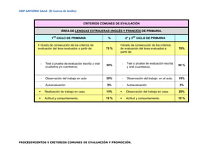 CEIP ANTONIO GALA (El Cuervo de Sevilla)
PROCEDIMIENTOS Y CRITERIOS COMUNES DE EVALUACIÓN Y PROMOCIÓN.
CRITERIOS COMUNES DE EVALUACIÓN
ÁREA DE LENGUAS EXTRAJERAS (INGLÉS Y FRANCÉS) DE PRIMARIA.
1ER
CICLO DE PRIMARIA % 2º y 3ER
CICLO DE PRIMARIA
 Grado de consecución de los criterios de
evaluación del área evaluados a partir de: 75 %
Grado de consecución de los criterios
de evaluación del área evaluados a
partir de:
70%
- Test o prueba de evaluación escrita y oral
(cualitativa y/o cuantitativa).
50%
- Test o prueba de evaluación escrita
y oral (cuantitativa).
50 %
- Observación del trabajo en aula 20% - Observación del trabajo en el aula. 15%
- Autoevaluación 5% - Autoevaluación 5%
 Realización de trabajo en casa. 15%  Observación del trabajo en casa. 20%
 Actitud y comportamiento. 10 %  Actitud y comportamiento. 10 %
 