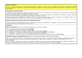 Criterio de evaluación:
C.E.1.10. Identificar la situación de un objeto del espacio próximo en relación a sí mismo y seguir un desplazamiento o itinerario, interpretando mensajes
sencillos que contengan informaciones sobre relaciones espaciales, utilizando los conceptos de izquierda-derecha, delante-detrás, arriba-abajo, cerca-lejos y
próximo-lejano.
Orientaciones y ejemplificaciones:
Se pretende valorar la capacidad para representar el espacio y orientarse en él, sin perder de vista la utilización, cada vez más precisa, del lenguaje para
describir y comprender situaciones de objetos y recorridos en el plano.
Las actividades relacionadas son perfectamente integrables en proyectos más o menos ambiciosos de investigación del medio, por ejemplo, orientarse
mediante las referencias indicadas en representaciones espaciales de la casa o el colegio.
Moverse siguiendo pautas preestablecidas, al estilo del “tejo” o la “rayuela”, por determinadas estructuras geométricas de complejidad variable, fijas o
eventuales, conectarán estos aspectos con las situaciones de juego organizado dentro o fuera del aula.
Objetivos del área para la etapa (relación con los objetivos de ciclo):
O.MAT.5. Identificar formas geométricas del entorno natural y cultural, analizar sus características y propiedades, utilizando los datos obtenidos para describir
la realidad y desarrollar nuevas posibilidades de acción. (OC. 8)
Contenidos:
Bloque 4: “Geometría”: junto a cada contenido se especifica el curso en el que se trabajará.
4.8. La situación en el plano y en el espacio. (1º y 2º curso)
4.9. La representación elemental del espacio. (1º y 2º curso)
4.10. Descripción de itinerarios: líneas abiertas, cerradas, rectas y curvas. (1º y 2º curso)
4.11. Interpretación de mensajes que contengan informaciones sobre relaciones espaciales. (1º y 2º curso)
4.12. Interpretación y construcción de croquis de itinerarios elementales. (1º y 2º curso)
4.13. Autoconfianza; esfuerzo y constancia en la búsqueda de soluciones a situaciones problemáticas espaciales. (1º y 2º curso)
Indicadores (relación con competencias clave): junto a cada indicador se especifica el curso en el que se trabajará.
MAT.1.10.1. Identifica la situación de un objeto del espacio próximo en relación a sí mismo, interpretando mensajes sencillos que contengan informaciones
sobre relaciones espaciales, utilizando los conceptos de izquierda-derecha, delante-detrás, arriba-abajo, cerca-lejos y próximo-lejano. (CMCT, CCL).
(1º y 2º curso)
MAT.1.10.2. Sigue un desplazamiento o itinerario, interpretando mensajes sencillos que contengan informaciones sobre relaciones espaciales, utilizando los
conceptos de izquierda-derecha, delante-detrás, arriba-abajo, cerca-lejos y próximo-lejano. (CMCT, CCL). (1º y 2º curso)
 